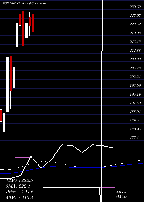  weekly chart ShringarHouse