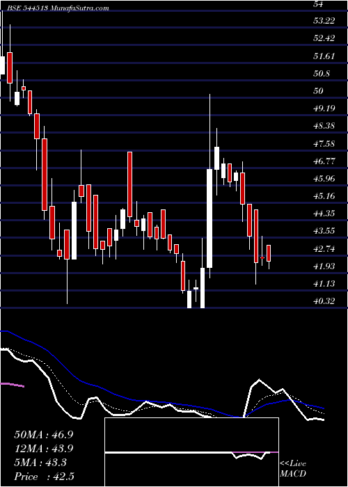  Daily chart DevAccelerator