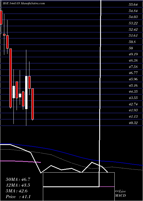  weekly chart DevAccelerator