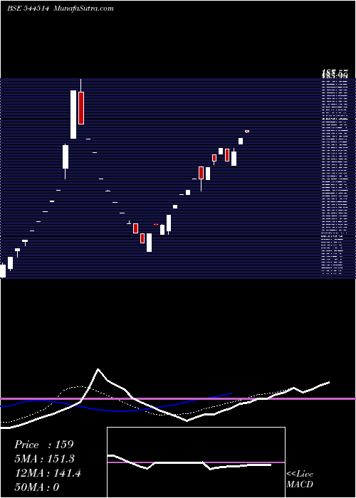  Daily chart JAY AMBE SUPERMARKETS LIMITED