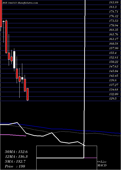  weekly chart UrbanCompany