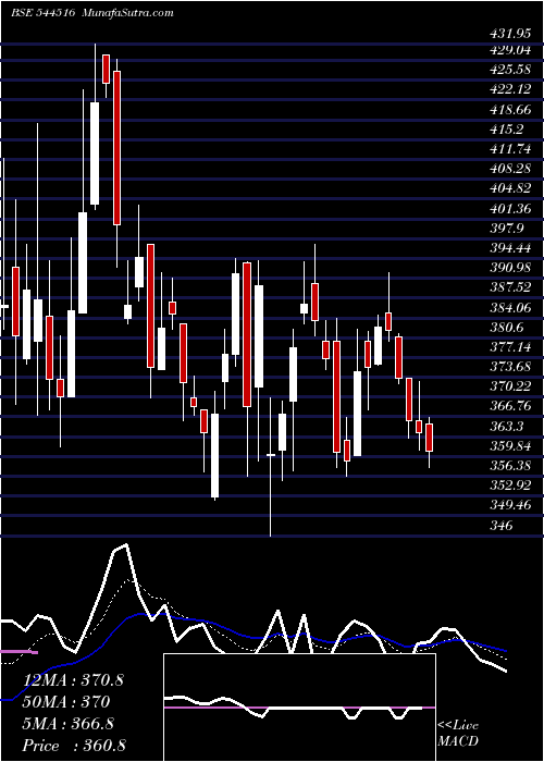  Daily chart AIRFLOA RAIL TECHNOLOGY LIMITE