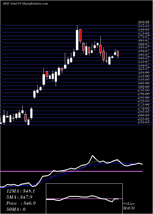  Daily chart EuroPratik