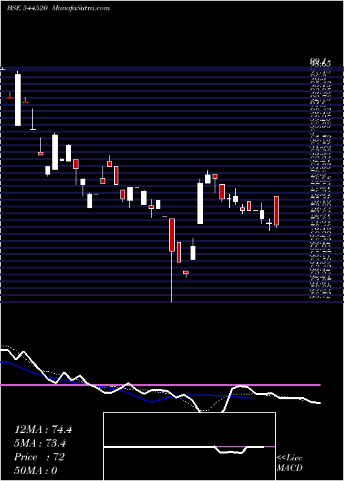  Daily chart SampatAluminium