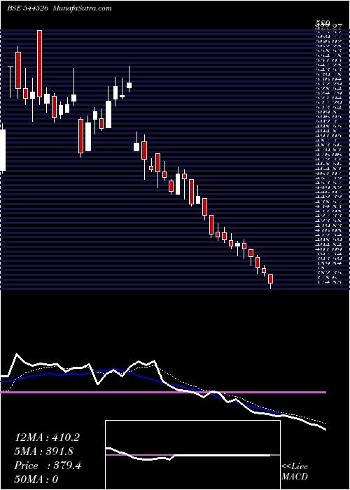  Daily chart SaatvikGreen