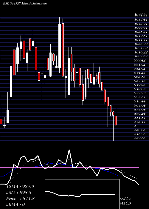  Daily chart AtlantaElectricals