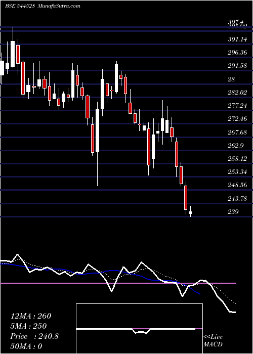  Daily chart GaneshConsumer