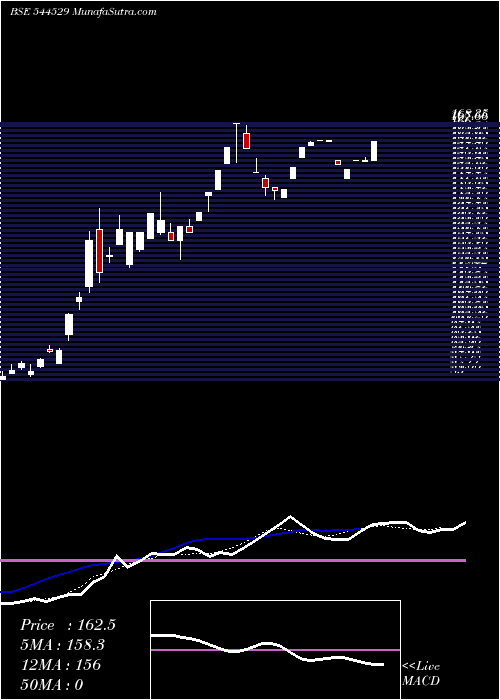  Daily chart AptusPharma