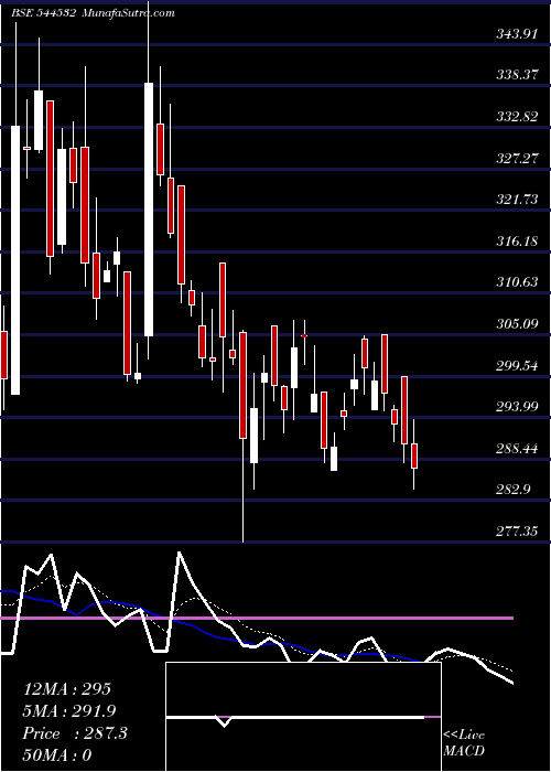  Daily chart SolarworldEnergy