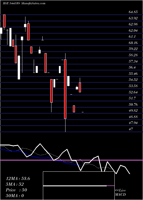  Daily chart PraruhTechnologies