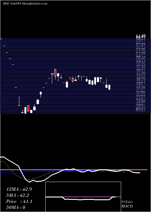  Daily chart SolvexEdibles