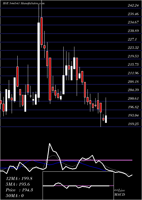  Daily chart SystematicIndustries