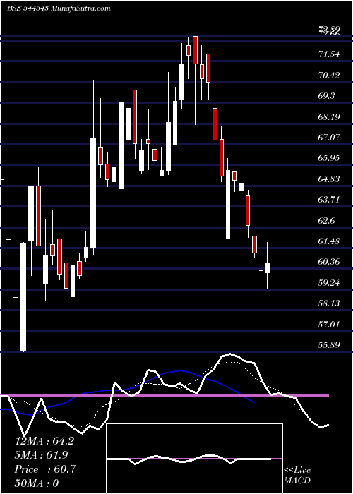  Daily chart BmwVentures