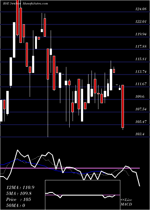  Daily chart TelgeProjects