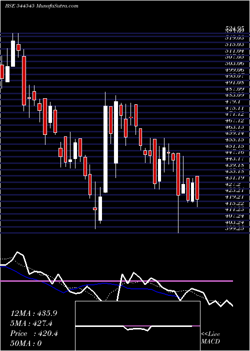  Daily chart TrualtBioenergy