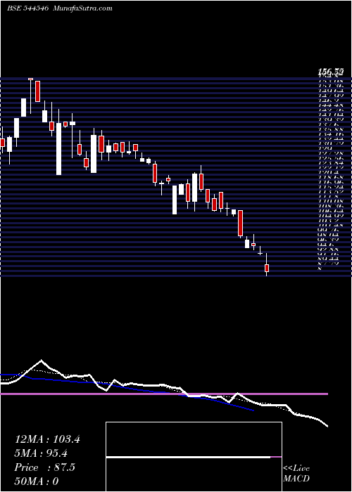  Daily chart ChatterboxTechnologies