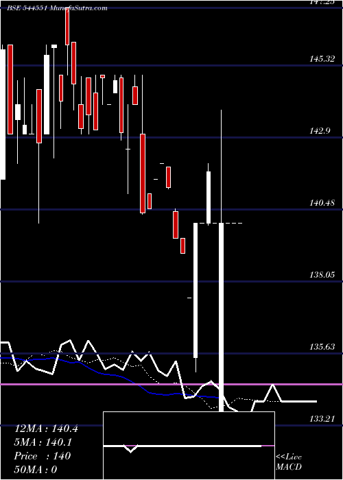  Daily chart BhavikEnterprises