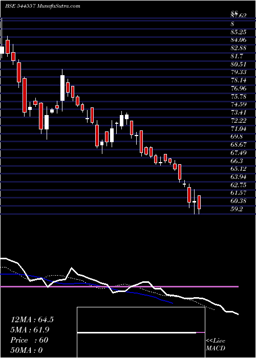  Daily chart Glottis Limited