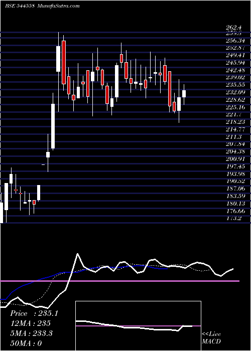 Daily chart FabtechTechnologies