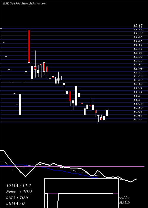  Daily chart Chiraharit