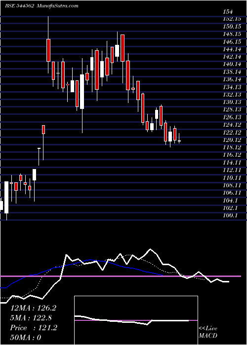  Daily chart AdvanceAgrolife