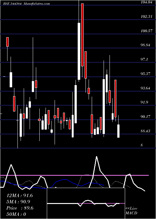  Daily chart Om Freight Forwarders Limited