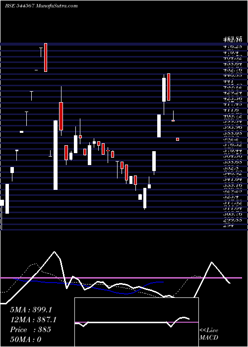  Daily chart InfinityInfoway
