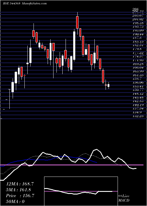  Daily chart DsmFresh