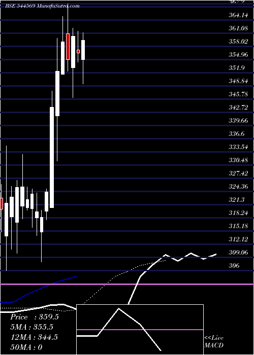  Daily chart TataMotors