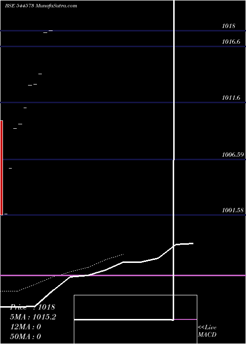  Daily chart Edelweiss Mutual Fund