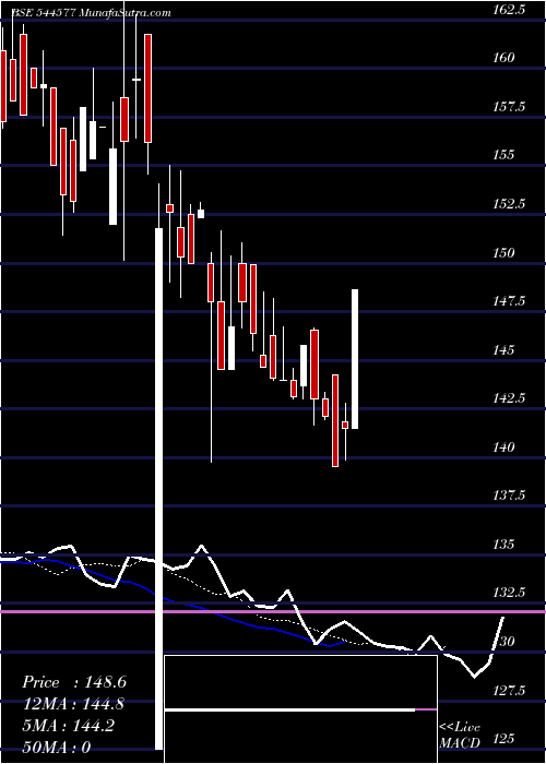  Daily chart WorthPeripherals