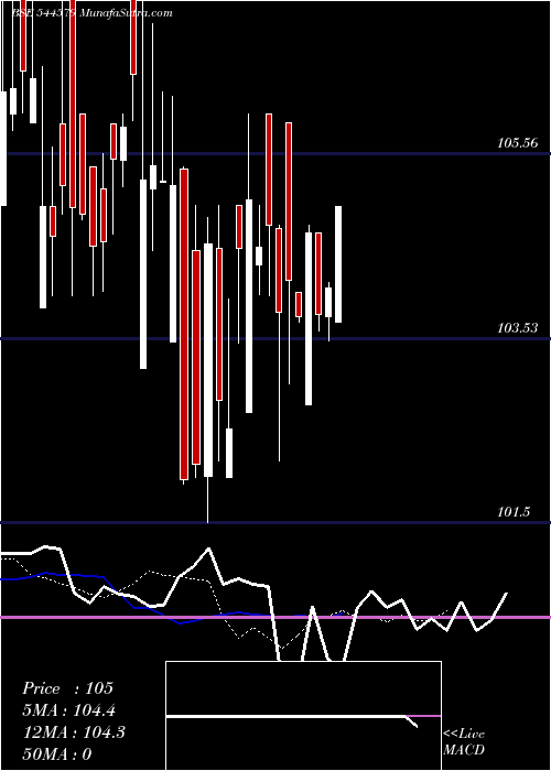  Daily chart AnantamHighways