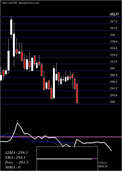  Daily chart CanaraRobeco