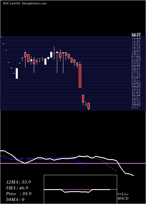  Daily chart SHLOKKA DYES LIMITED
