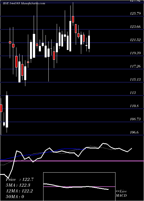  Daily chart CanaraHsbc
