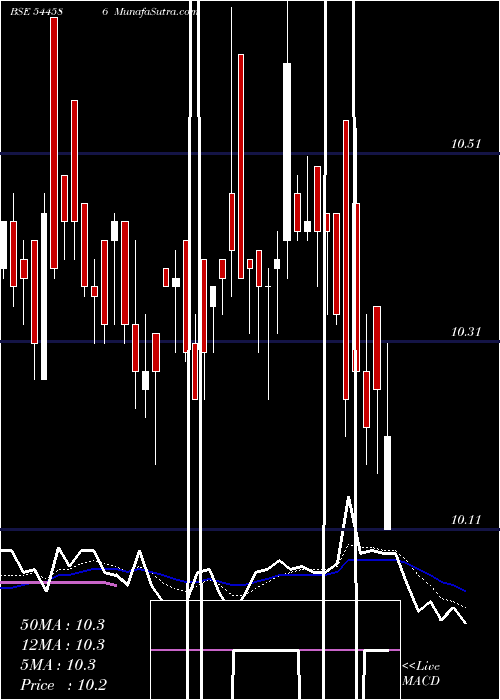  Daily chart ZerodhaMutual