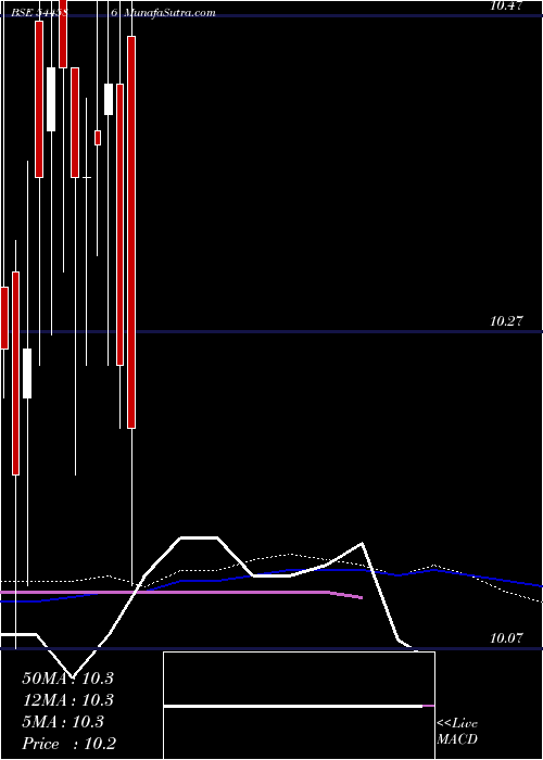  weekly chart ZerodhaMutual
