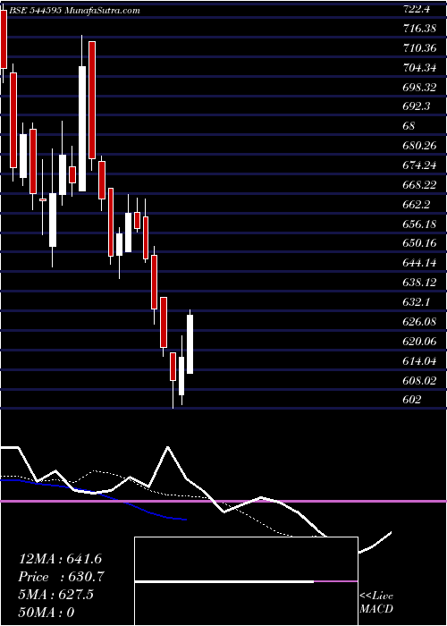  Daily chart OrklaIndia