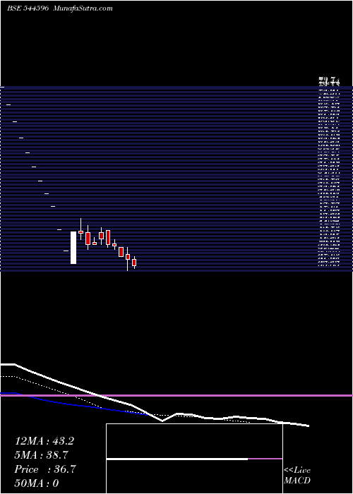  Daily chart SafecureServices