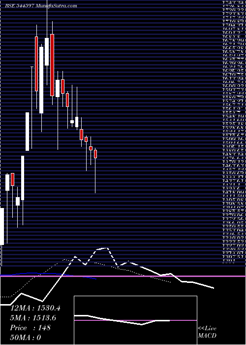  Daily chart PiramalFinance