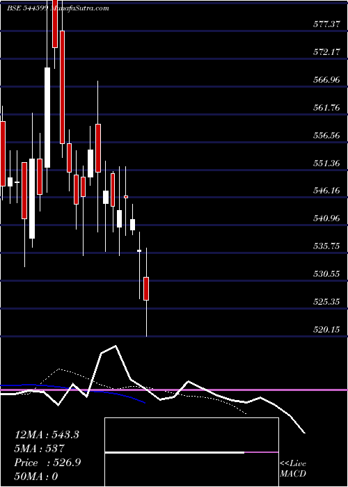  Daily chart StuddsAccessories