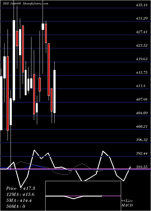  Daily chart LenskartSolutions