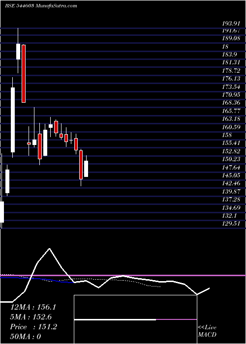  Daily chart BillionbrainsGarage