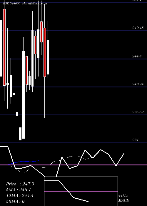  Daily chart PineLabs