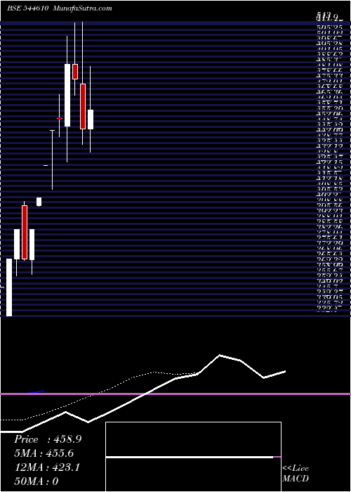  Daily chart WorkmatesCore2cloud