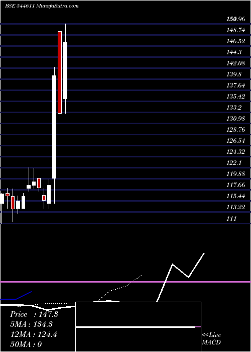  Daily chart MahamayaLifesciences