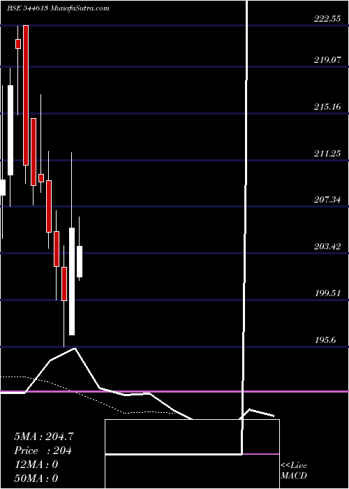 Daily chart FujiyamaPower