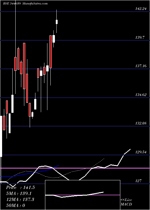  Daily chart Bandhan Mutual Fund