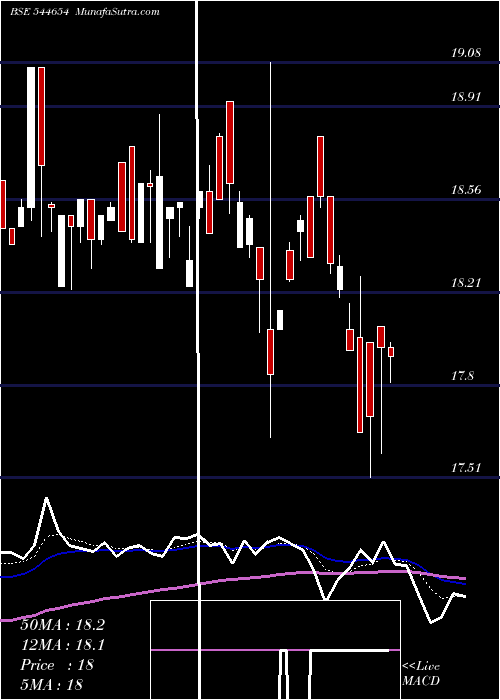  Daily chart DSP Mutual Fund