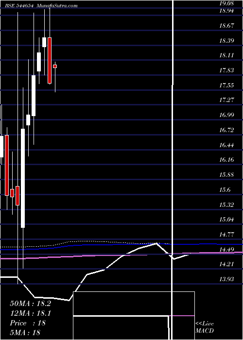  monthly chart DspMutual